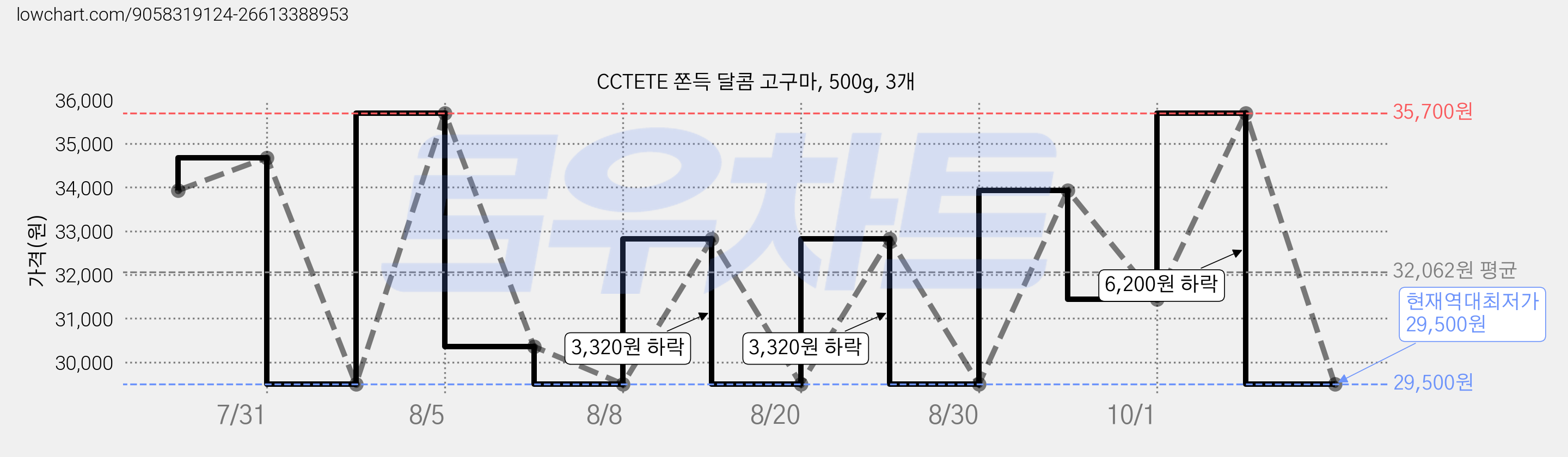 CCTETE 쫀득 달콤 고구마, 500g, 3개 가격 변동 차트, 현재가 29,500원, 역대최저가