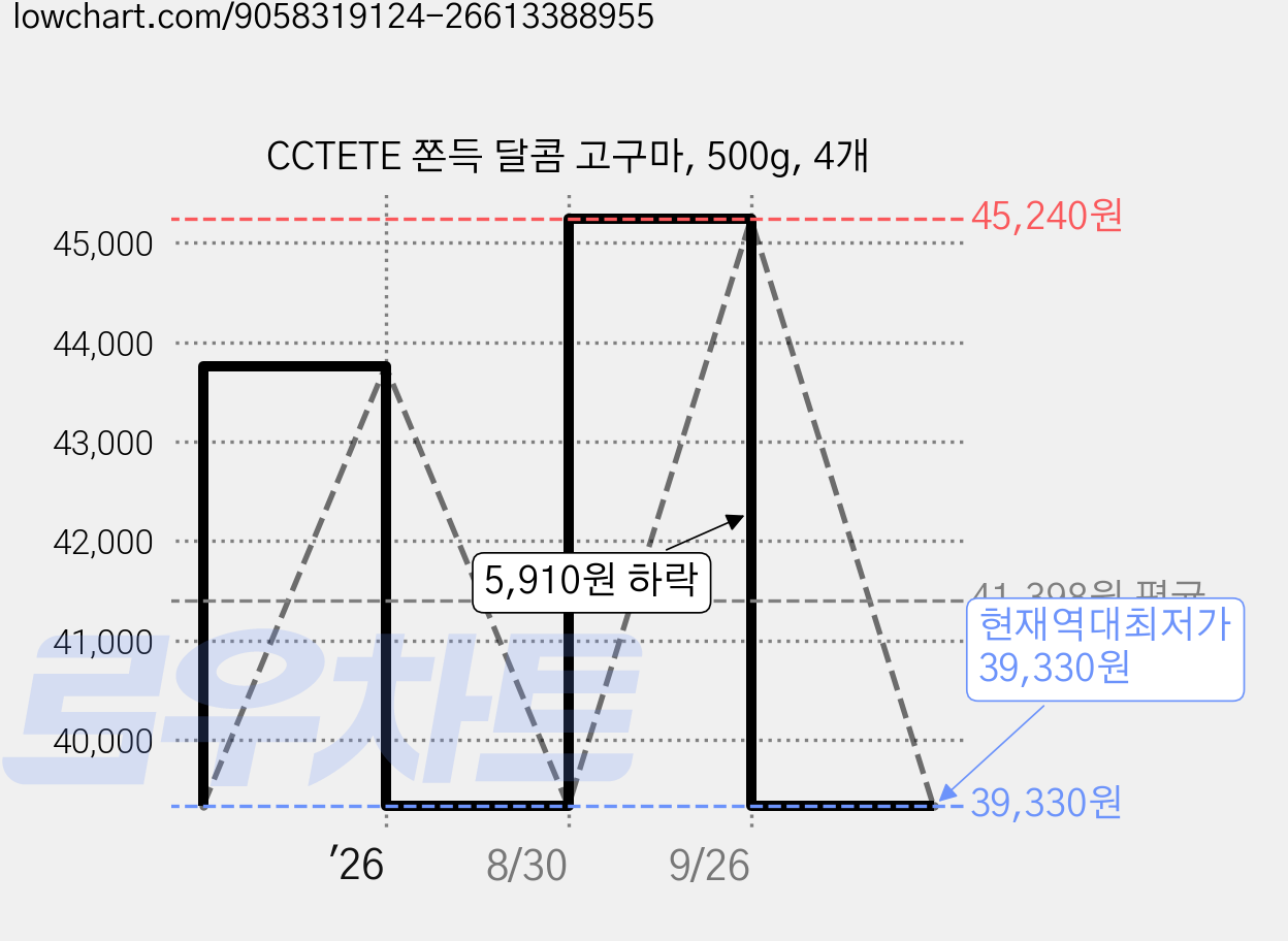 CCTETE 쫀득 달콤 고구마, 500g, 4개 가격 변동 차트, 현재가 39,330원, 역대최저가