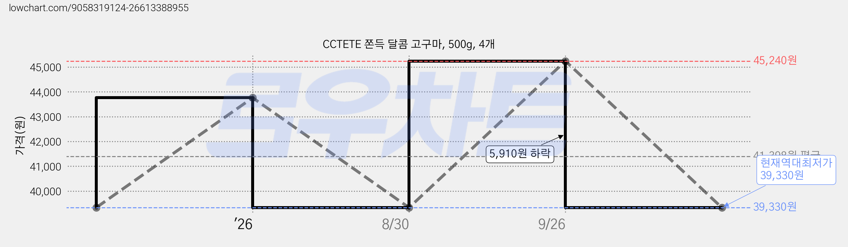 CCTETE 쫀득 달콤 고구마, 500g, 4개 가격 변동 차트, 현재가 39,330원, 역대최저가