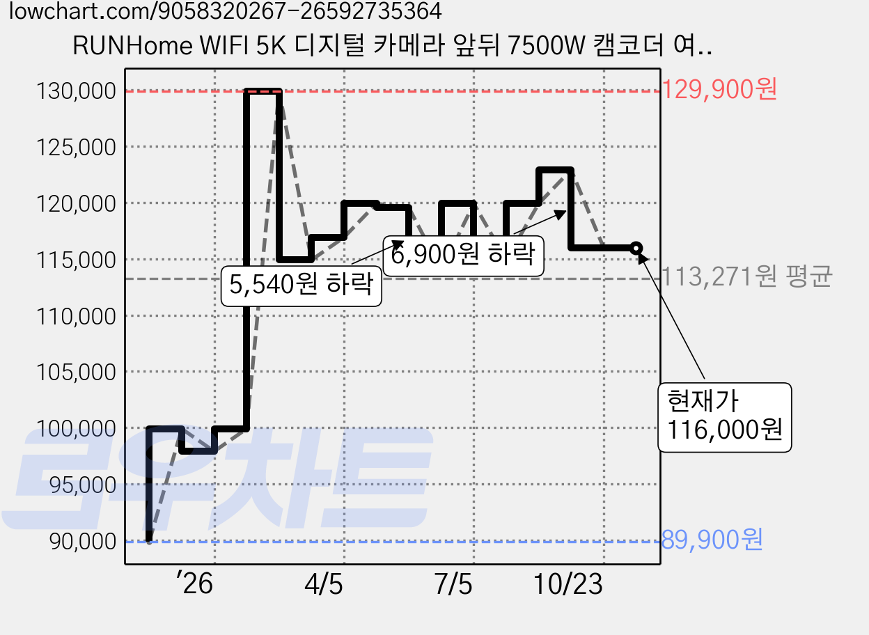 RUNHome WIFI 5K 디지털 카메라 앞뒤 7500W 캠코더 여행용 인생+64GB 메모리, 화이트 가격 변동 차트, 현재가 116,000원, 관측 최저가 89,900원