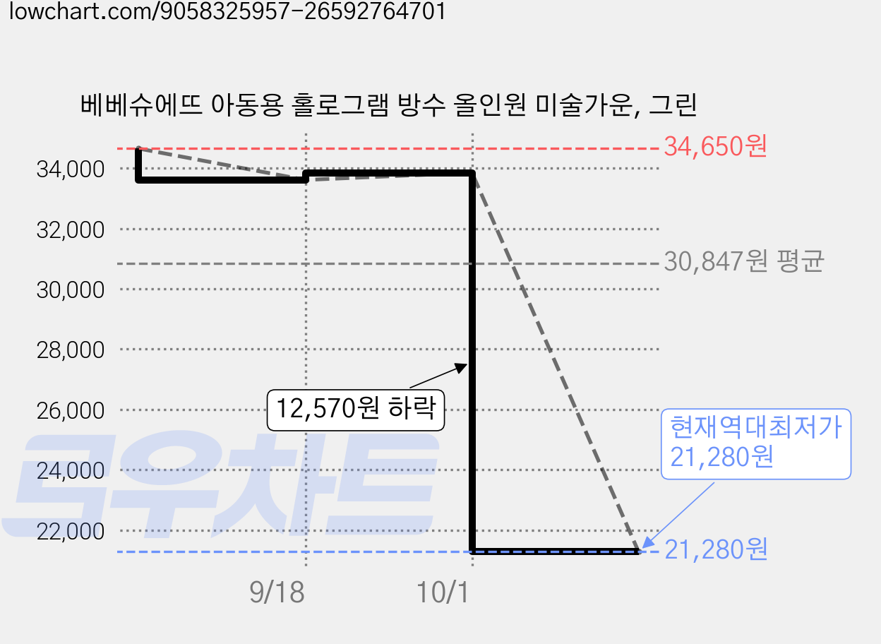 베베슈에뜨 아동용 홀로그램 방수 올인원 미술가운, 그린 가격 변동 차트, 현재가 21,280원, 역대최저가
