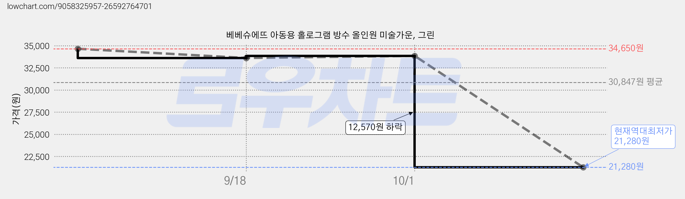 베베슈에뜨 아동용 홀로그램 방수 올인원 미술가운, 그린 가격 변동 차트, 현재가 21,280원, 역대최저가