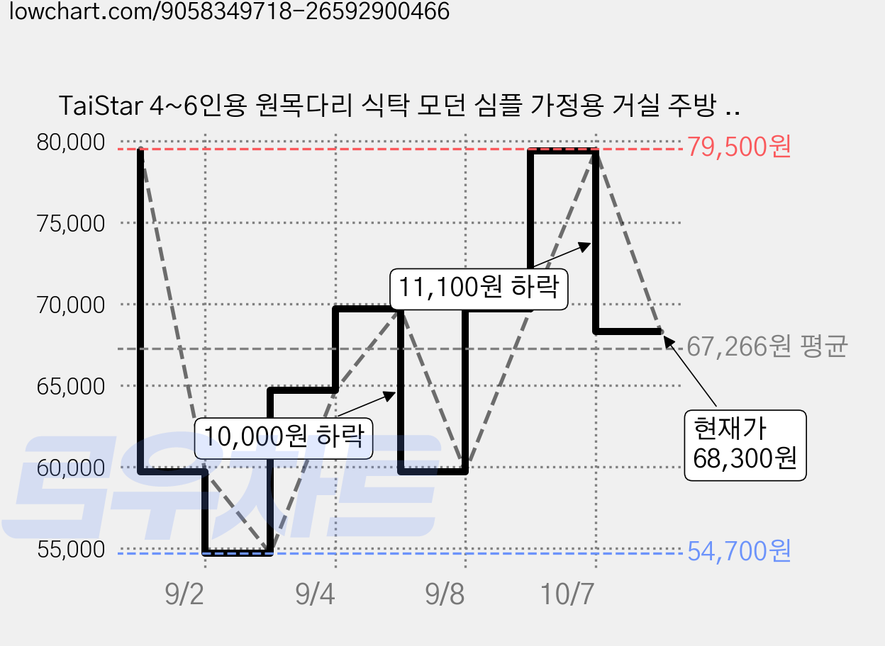 TaiStar 4~6인용 원목다리 식탁 모던 심플 가정용 거실 주방 식사 테이블 밥상 T856-009, 흰색120x60CM 가격 변동 차트, 현재가 68,300원, 관측 최저가 54,700원