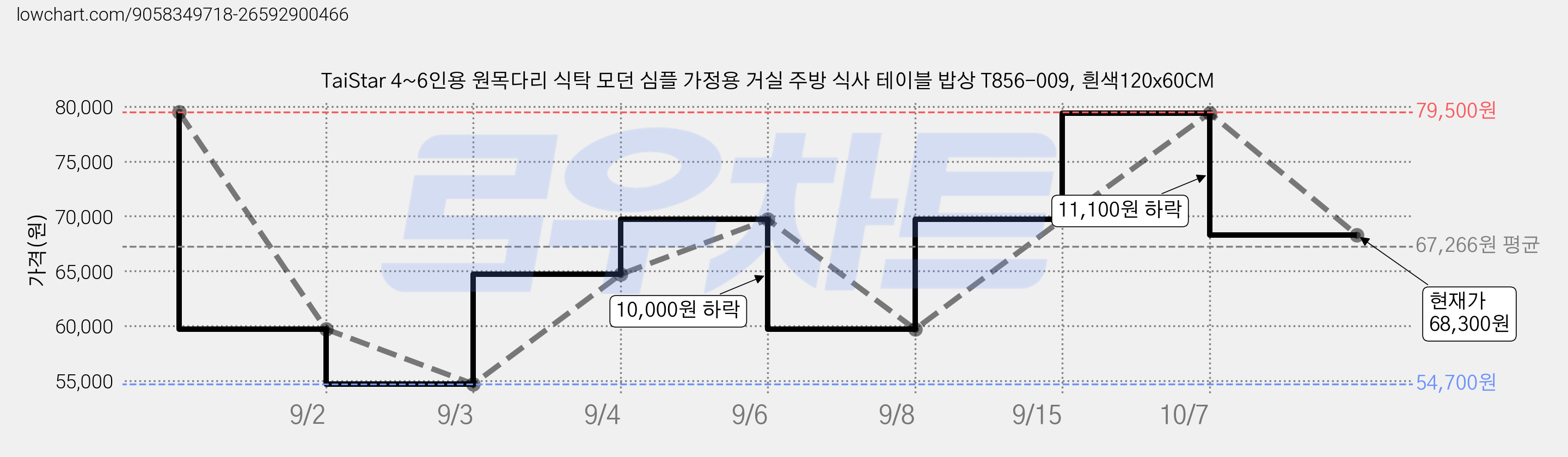 TaiStar 4~6인용 원목다리 식탁 모던 심플 가정용 거실 주방 식사 테이블 밥상 T856-009, 흰색120x60CM 가격 변동 차트, 현재가 68,300원, 관측 최저가 54,700원