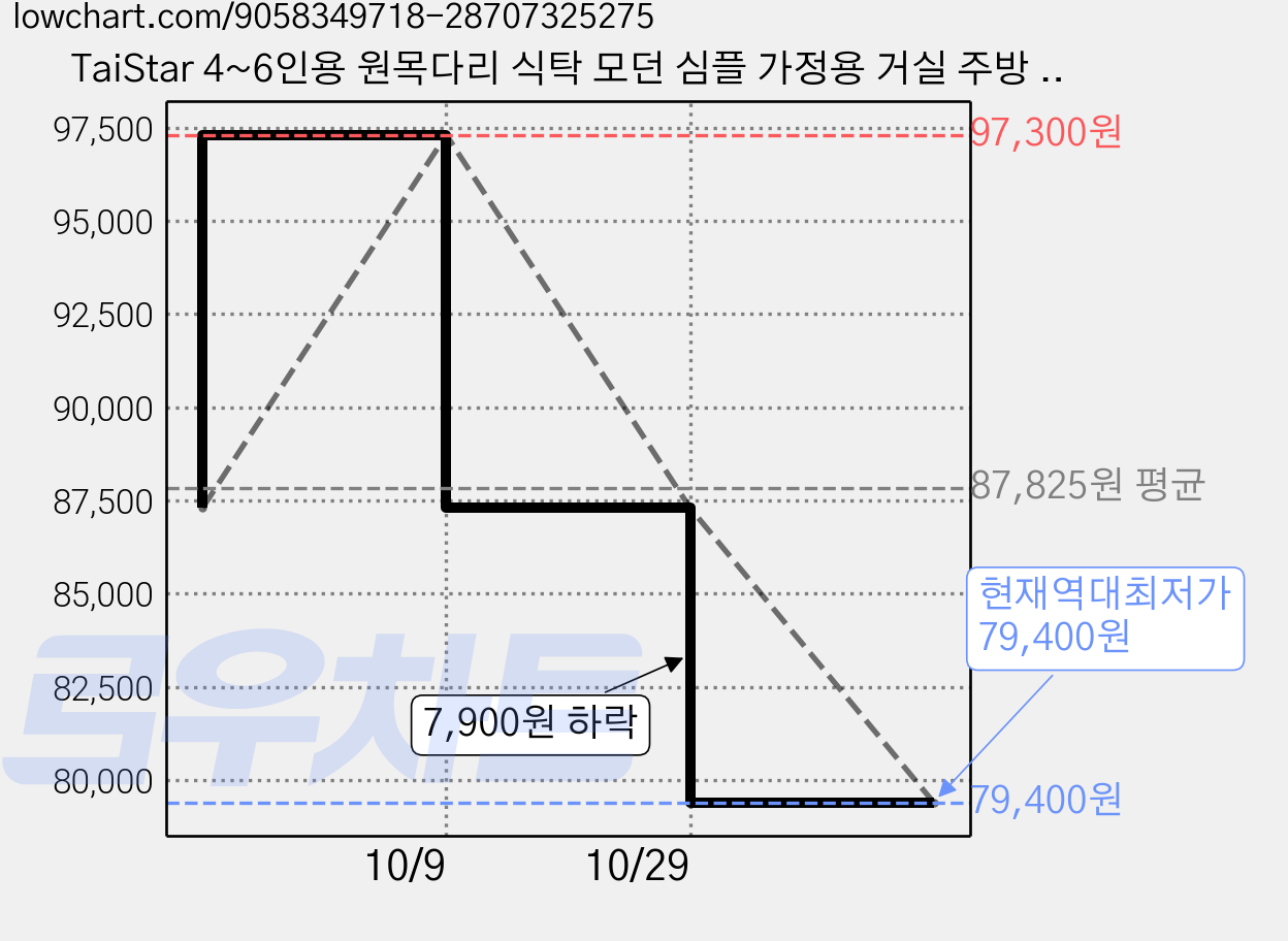 TaiStar 4~6인용 원목다리 식탁 모던 심플 가정용 거실 주방 식사 테이블 밥상 T856-009, 흰색140x60cm 가격 변동 차트, 현재가 79,400원, 역대최저가