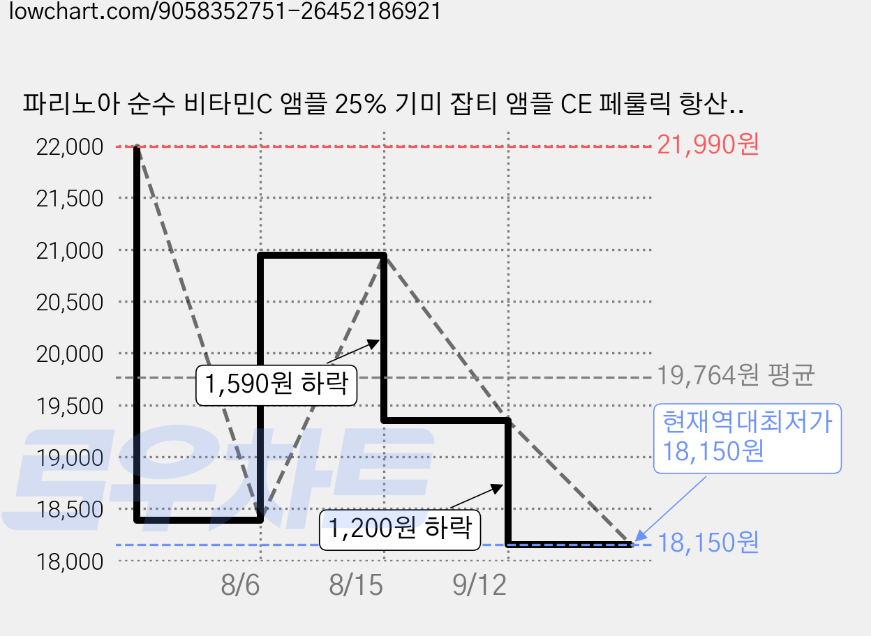파리노아 순수 비타민C 앰플 25% 기미 잡티 앰플 CE 페룰릭 항산화제 탄력 앰플 안티에이징 앰플 기미 잡티 미백 세럼 검버섯 색소침착 흑자 주근깨, 1개, 50ml 가격 변동 차트, 현재가 18,150원, 역대최저가