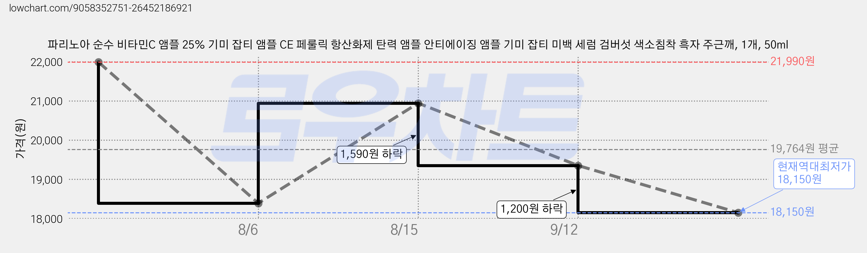 파리노아 순수 비타민C 앰플 25% 기미 잡티 앰플 CE 페룰릭 항산화제 탄력 앰플 안티에이징 앰플 기미 잡티 미백 세럼 검버섯 색소침착 흑자 주근깨, 1개, 50ml 가격 변동 차트, 현재가 18,150원, 역대최저가
