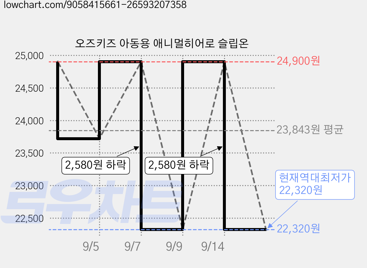 오즈키즈 아동용 애니멀히어로 슬립온 가격 변동 차트, 현재가 22,320원, 역대최저가