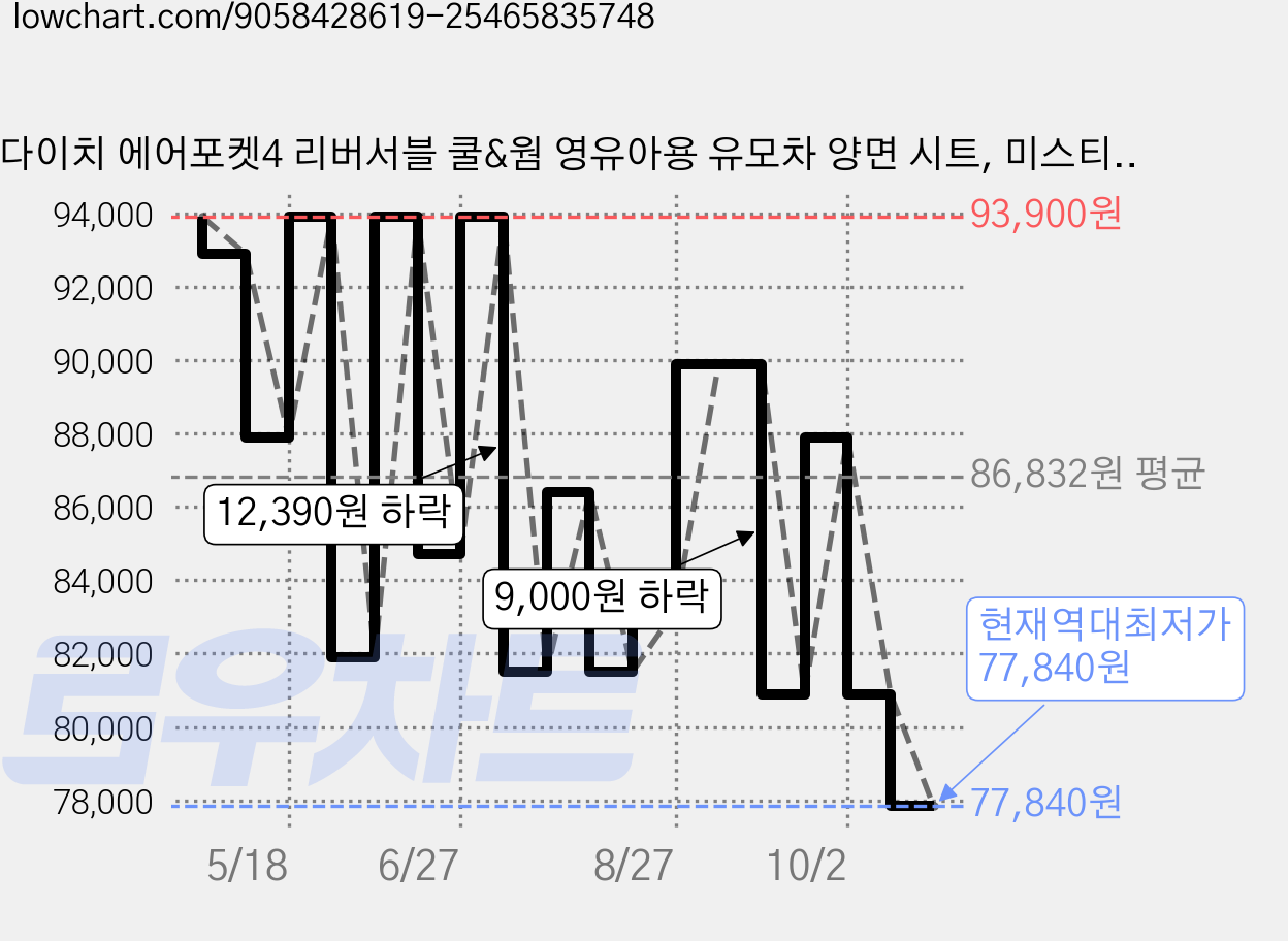 다이치 에어포켓4 리버서블 쿨&웜 영유아용 유모차 양면 시트, 미스티화이트, 1개 가격 변동 차트, 현재가 77,840원, 역대최저가
