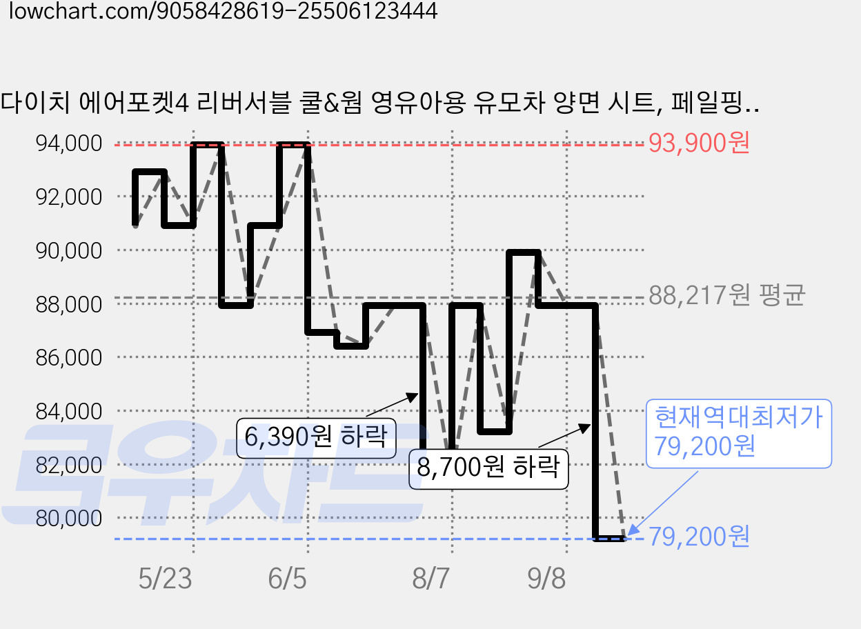 다이치 에어포켓4 리버서블 쿨&웜 영유아용 유모차 양면 시트, 페일핑크, 1개 가격 변동 차트, 현재가 79,200원, 역대최저가