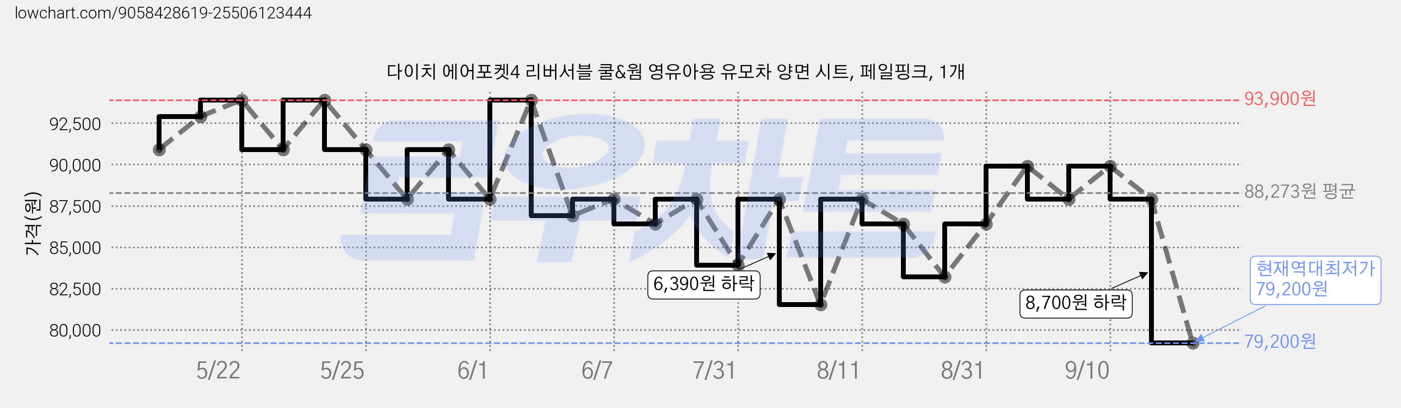 다이치 에어포켓4 리버서블 쿨&웜 영유아용 유모차 양면 시트, 페일핑크, 1개 가격 변동 차트, 현재가 79,200원, 역대최저가