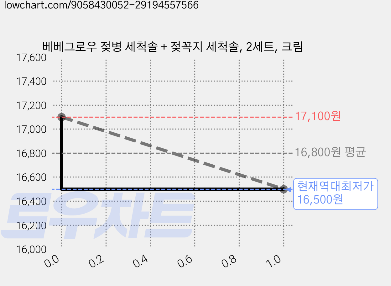 베베그로우 젖병 세척솔 + 젖꼭지 세척솔, 2세트, 크림 가격 변동 차트, 현재가 16,500원, 역대최저가
