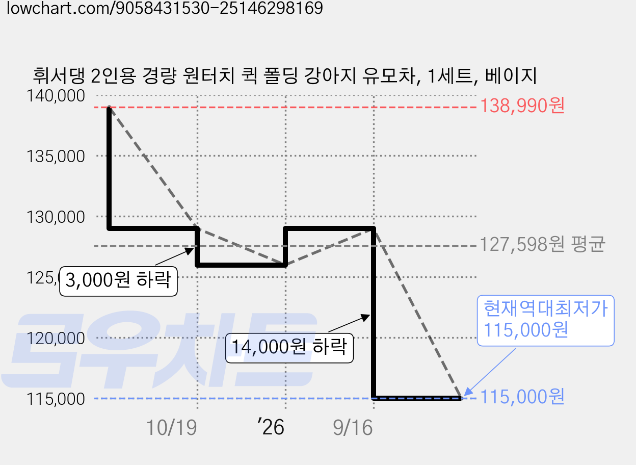 휘서댕 2인용 경량 원터치 퀵 폴딩 강아지 유모차, 1세트, 베이지 가격 변동 차트, 현재가 115,000원, 역대최저가