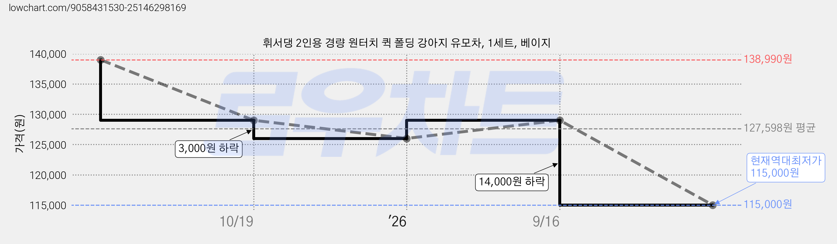 휘서댕 2인용 경량 원터치 퀵 폴딩 강아지 유모차, 1세트, 베이지 가격 변동 차트, 현재가 115,000원, 역대최저가