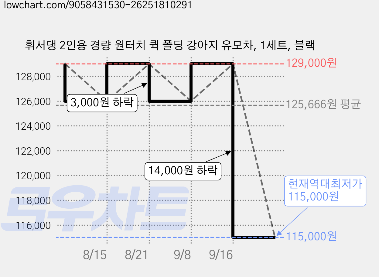 휘서댕 2인용 경량 원터치 퀵 폴딩 강아지 유모차, 1세트, 블랙 가격 변동 차트, 현재가 115,000원, 역대최저가