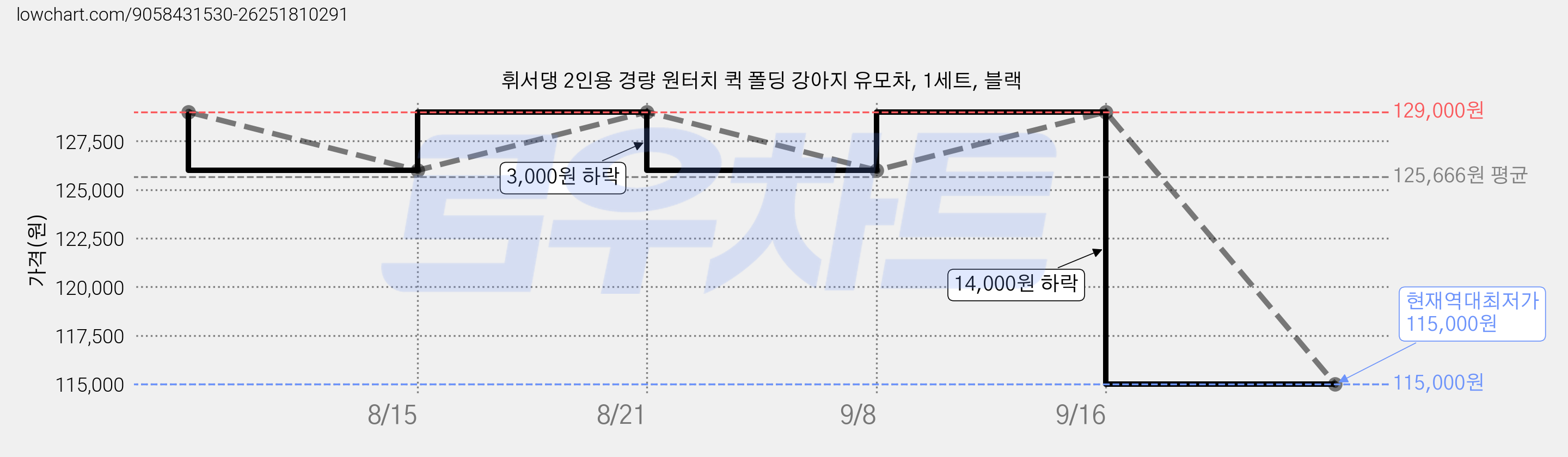 휘서댕 2인용 경량 원터치 퀵 폴딩 강아지 유모차, 1세트, 블랙 가격 변동 차트, 현재가 115,000원, 역대최저가