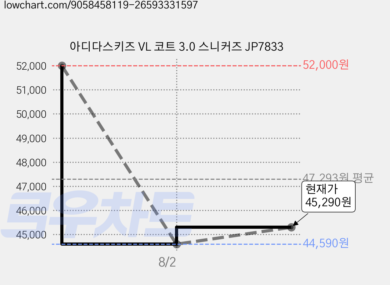 아디다스키즈 VL 코트 3.0 스니커즈 JP7833 가격 변동 차트, 현재가 43,480원, 역대최저가