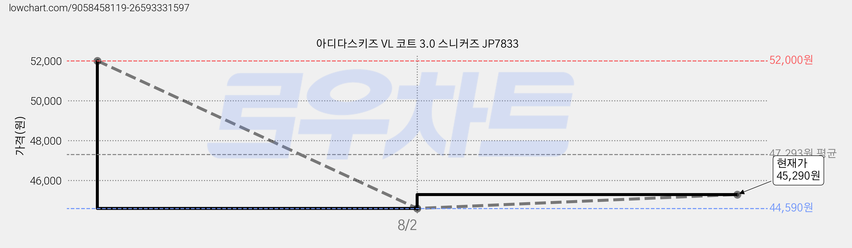 아디다스키즈 VL 코트 3.0 스니커즈 JP7833 가격 변동 차트, 현재가 43,480원, 역대최저가