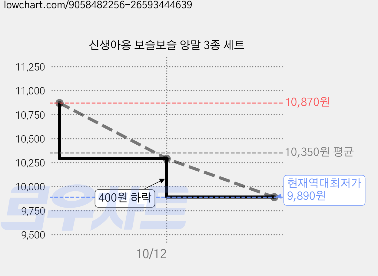 신생아용 보슬보슬 양말 3종 세트 가격 변동 차트, 현재가 9,890원, 역대최저가
