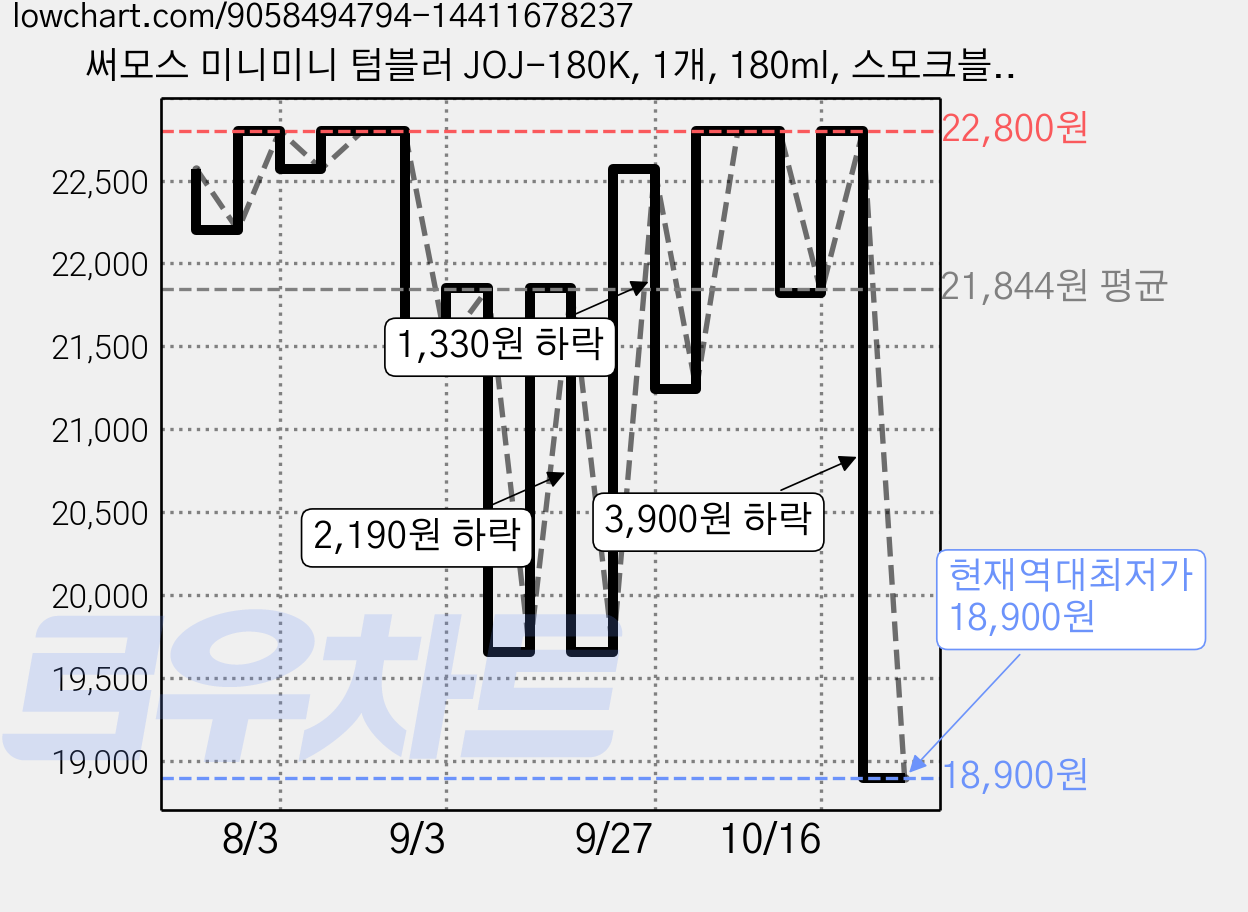 써모스 미니미니 텀블러 JOJ-180K, 1개, 180ml, 스모크블루 가격 변동 차트, 현재가 18,900원, 역대최저가
