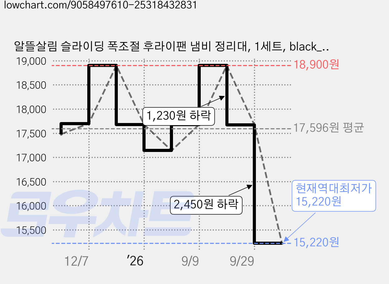 알뜰살림 슬라이딩 폭조절 후라이팬 냄비 정리대, 1세트, black_블랙, 7단 가격 변동 차트, 현재가 15,220원, 역대최저가