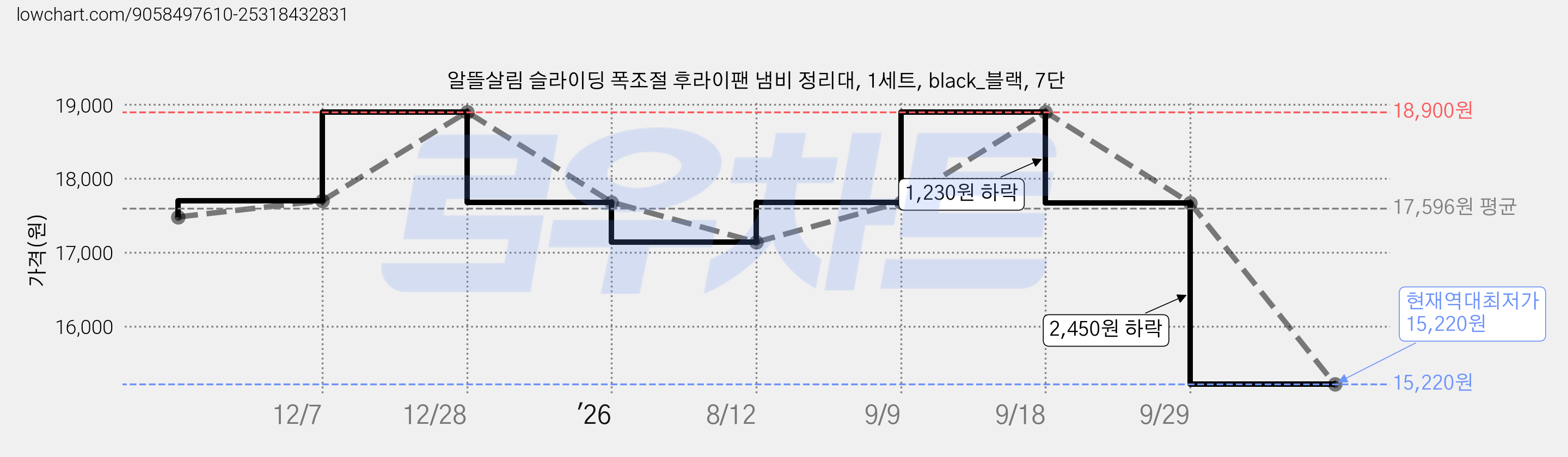 알뜰살림 슬라이딩 폭조절 후라이팬 냄비 정리대, 1세트, black_블랙, 7단 가격 변동 차트, 현재가 15,220원, 역대최저가