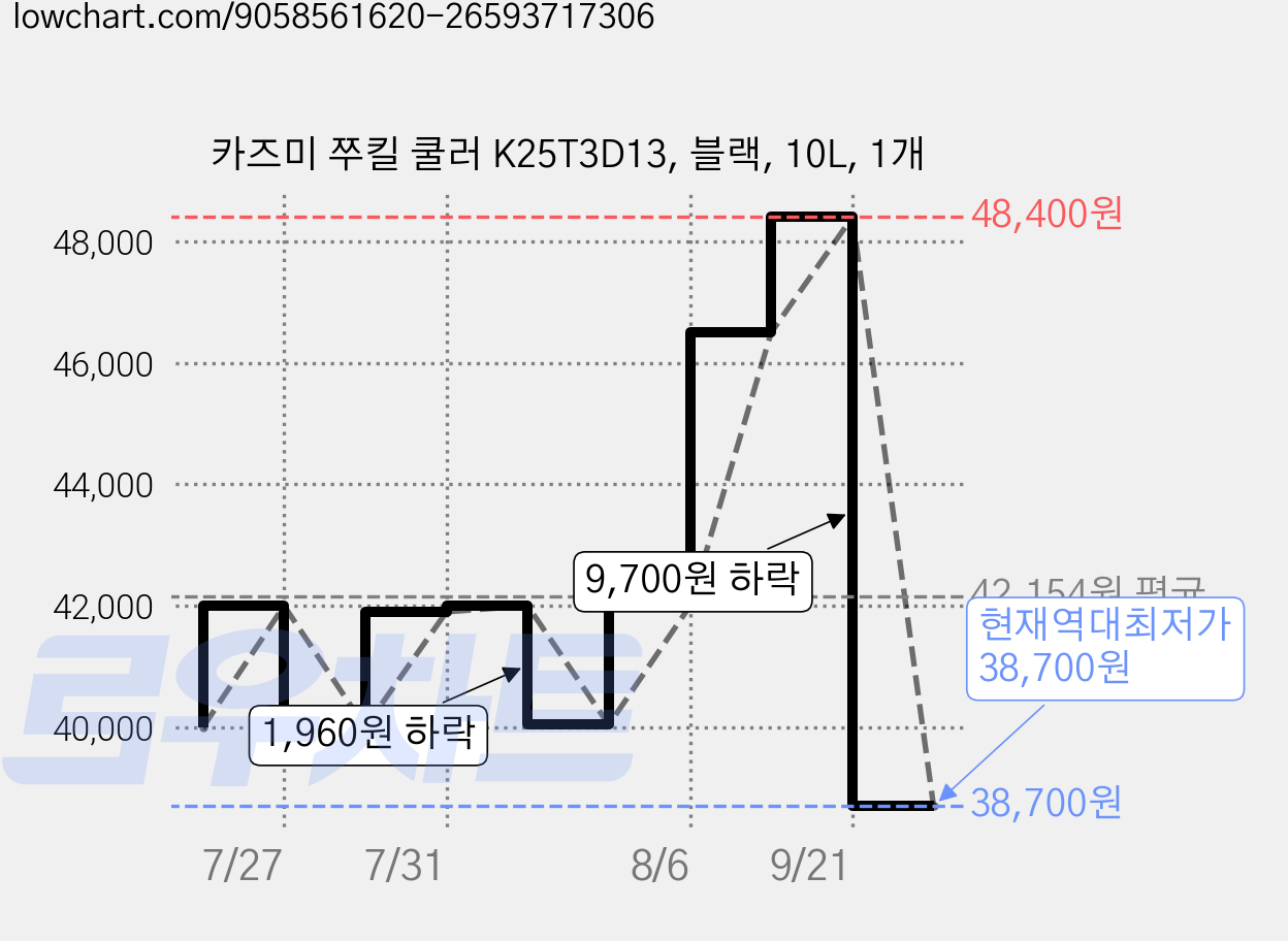 카즈미 쭈킬 쿨러 K25T3D13, 블랙, 10L, 1개 가격 변동 차트, 현재가 38,700원, 역대최저가