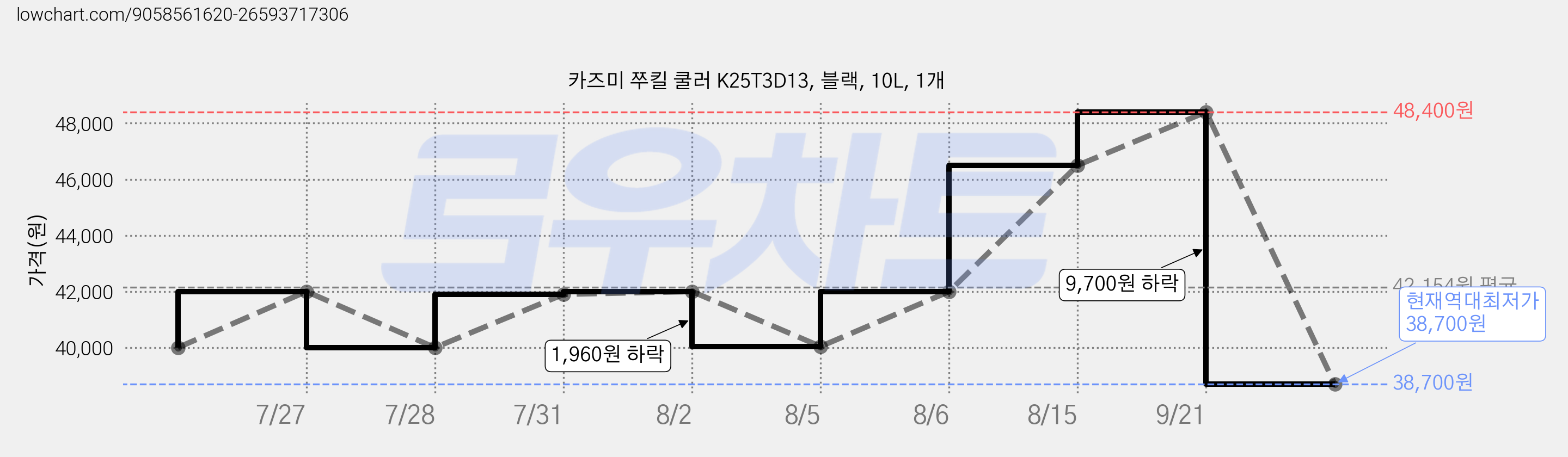 카즈미 쭈킬 쿨러 K25T3D13, 블랙, 10L, 1개 가격 변동 차트, 현재가 38,700원, 역대최저가