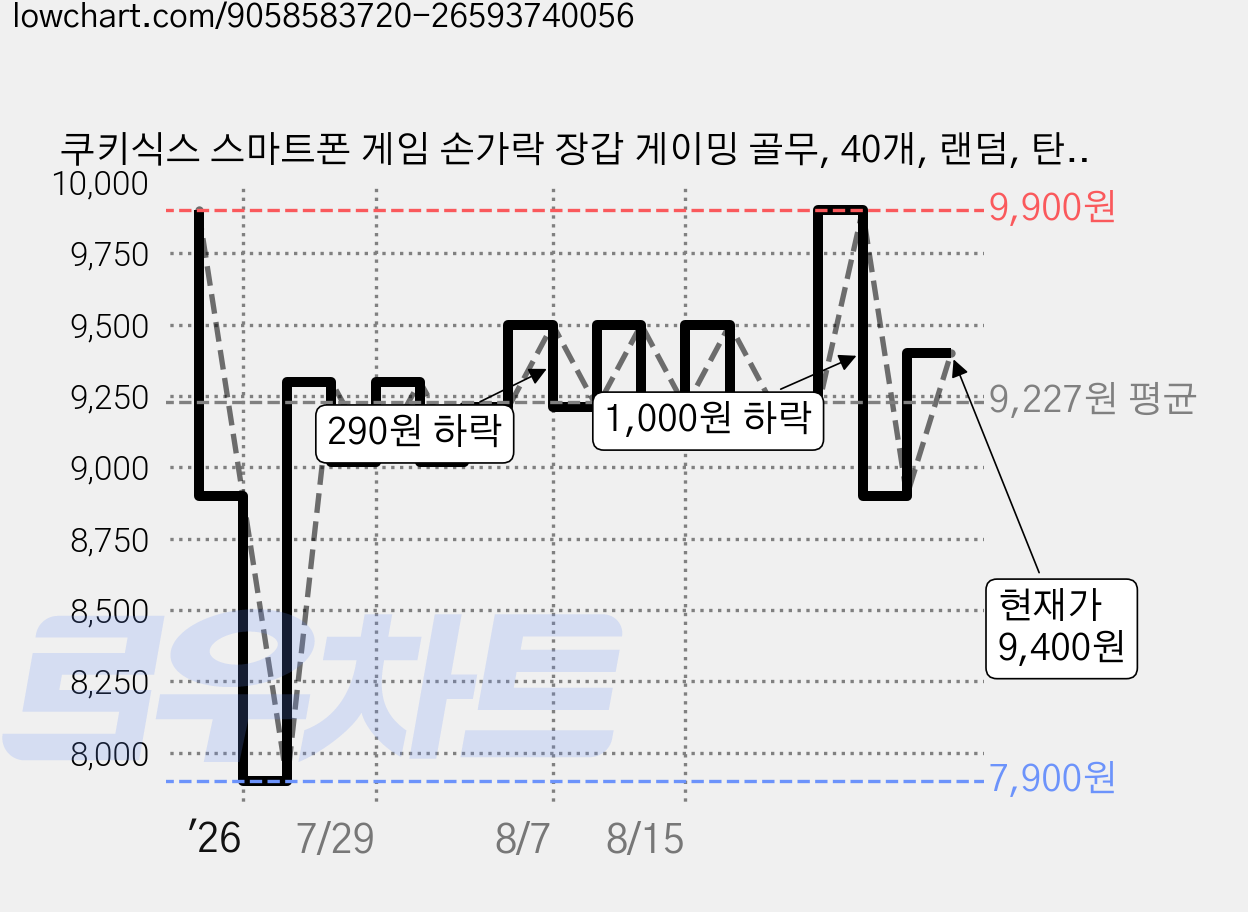 쿠키식스 스마트폰 게임 손가락 장갑 게이밍 골무, 40개, 랜덤, 탄소섬유18수 가격 변동 차트, 현재가 9,400원, 관측 최저가 7,900원