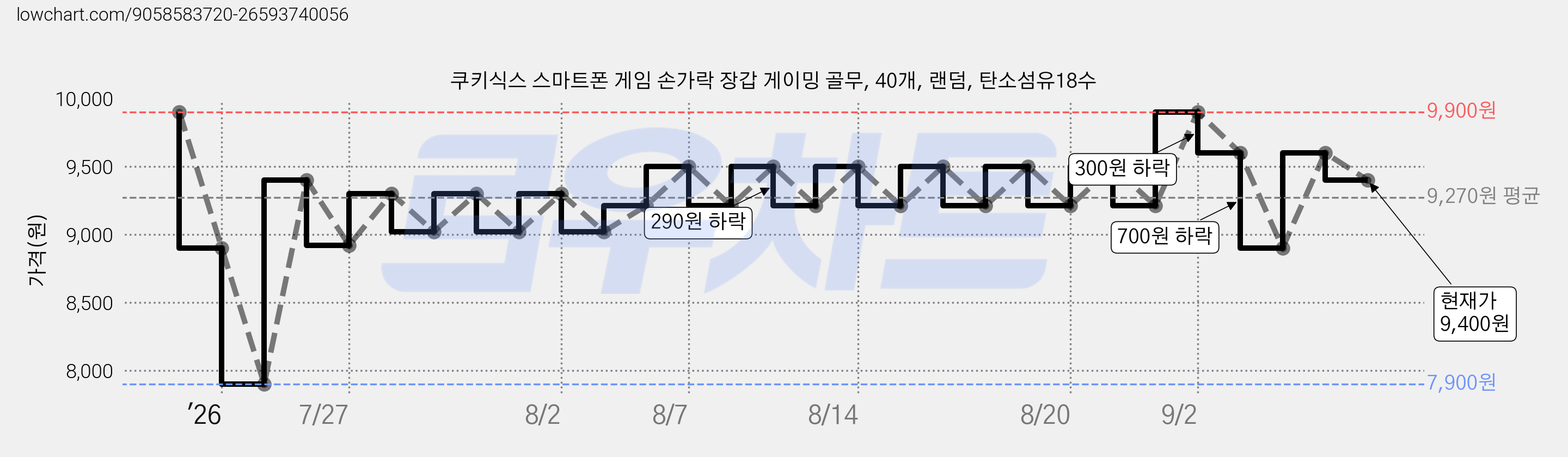 쿠키식스 스마트폰 게임 손가락 장갑 게이밍 골무, 40개, 랜덤, 탄소섬유18수 가격 변동 차트, 현재가 9,400원, 관측 최저가 7,900원