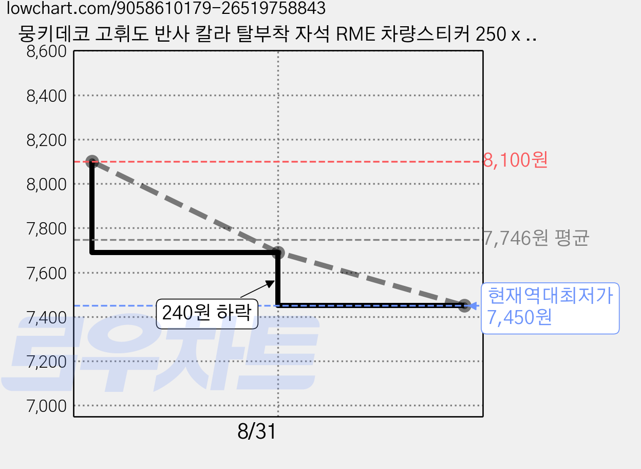 뭉키데코 고휘도 반사 칼라 탈부착 자석 RME 차량스티커 250 x 70mm, 68 아이가 타고 있어요, 1개 가격 변동 차트, 현재가 7,450원, 역대최저가
