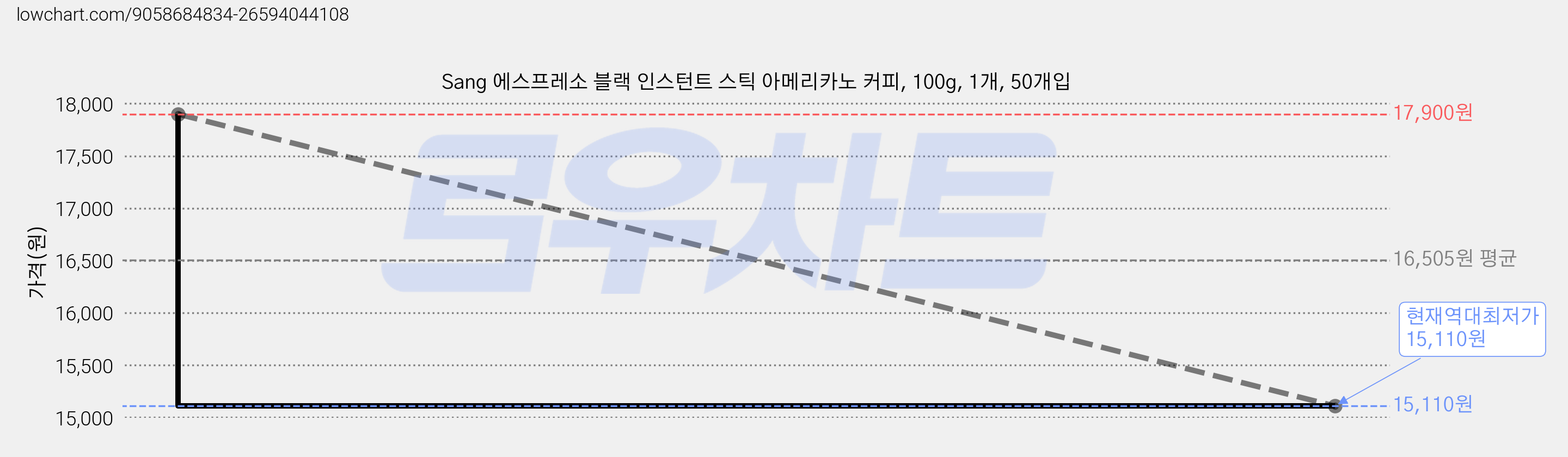 Sang 에스프레소 블랙 인스턴트 스틱 아메리카노 커피, 100g, 1개, 50개입 가격 변동 차트, 현재가 15,110원, 역대최저가