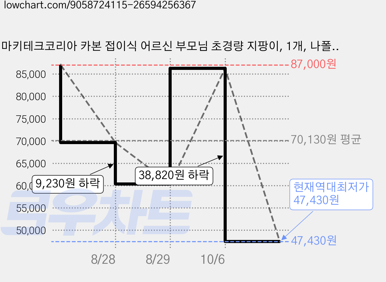 마키테크코리아 카본 접이식 어르신 부모님 초경량 지팡이, 1개, 나폴레옹 그립 가격 변동 차트, 현재가 47,430원, 역대최저가