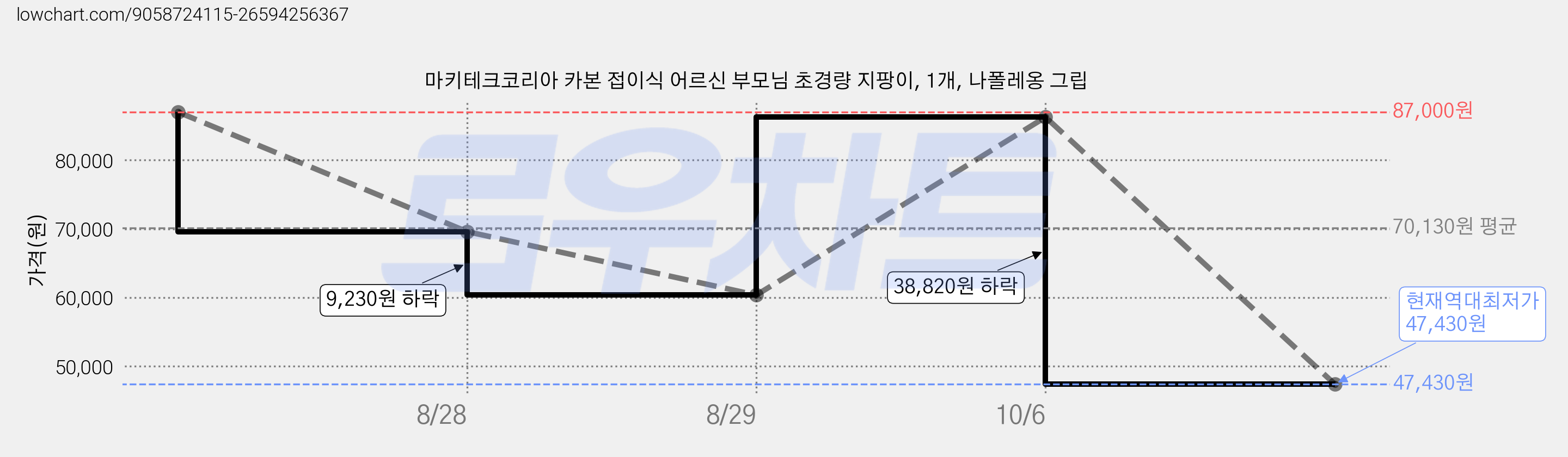 마키테크코리아 카본 접이식 어르신 부모님 초경량 지팡이, 1개, 나폴레옹 그립 가격 변동 차트, 현재가 47,430원, 역대최저가