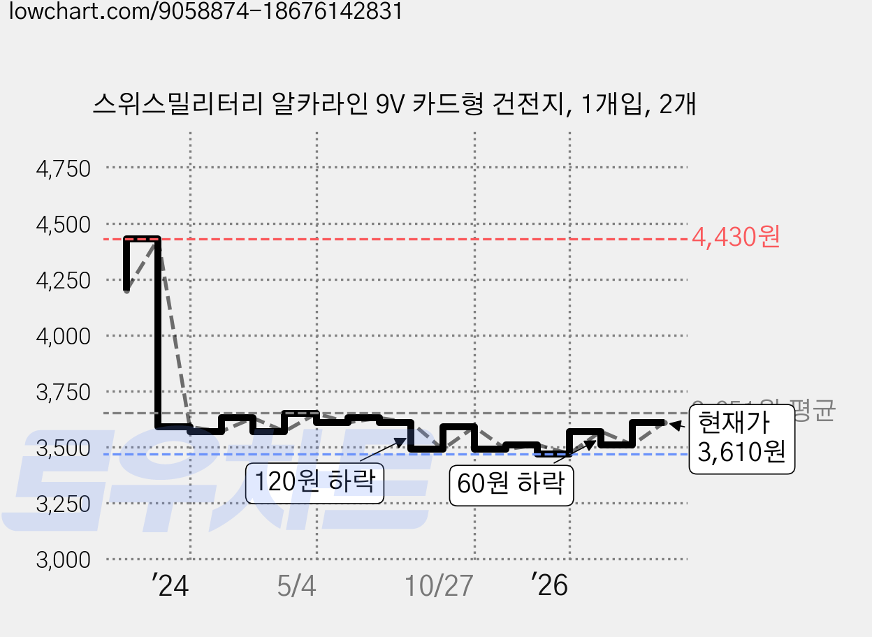 스위스밀리터리 알카라인 9V 카드형 건전지, 1개입, 2개 가격 변동 차트, 현재가 3,610원, 관측 최저가 3,470원