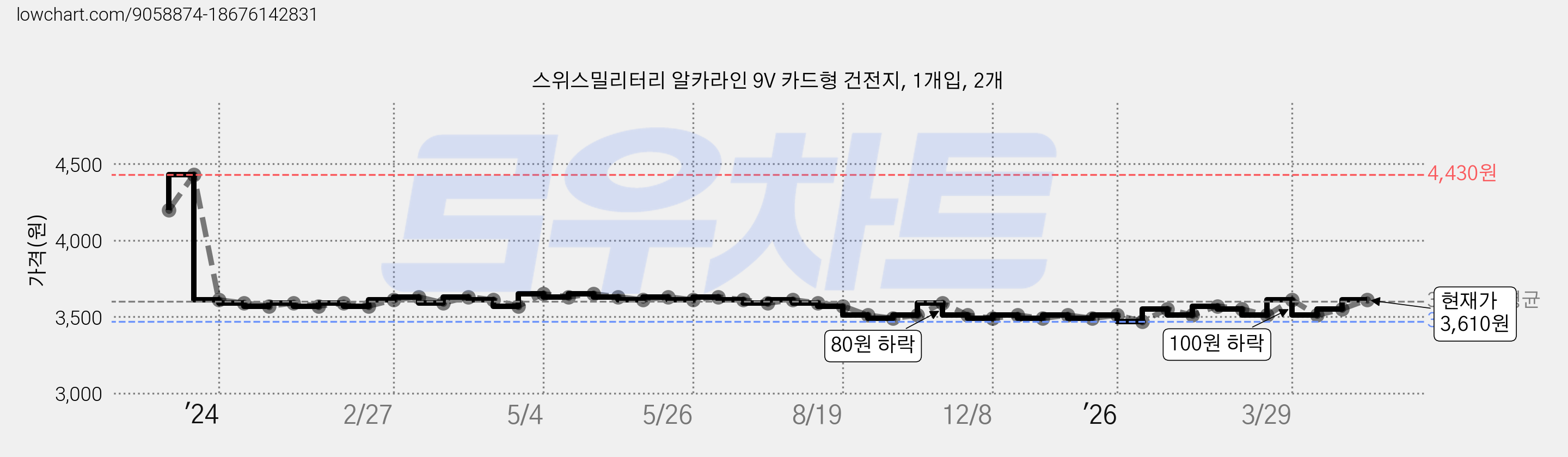 스위스밀리터리 알카라인 9V 카드형 건전지, 1개입, 2개 가격 변동 차트, 현재가 3,610원, 관측 최저가 3,470원