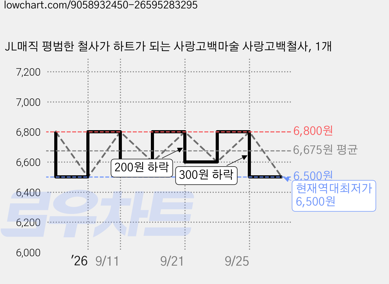 JL매직 평범한 철사가 하트가 되는 사랑고백마술 사랑고백철사, 1개 가격 변동 차트, 현재가 6,500원, 역대최저가