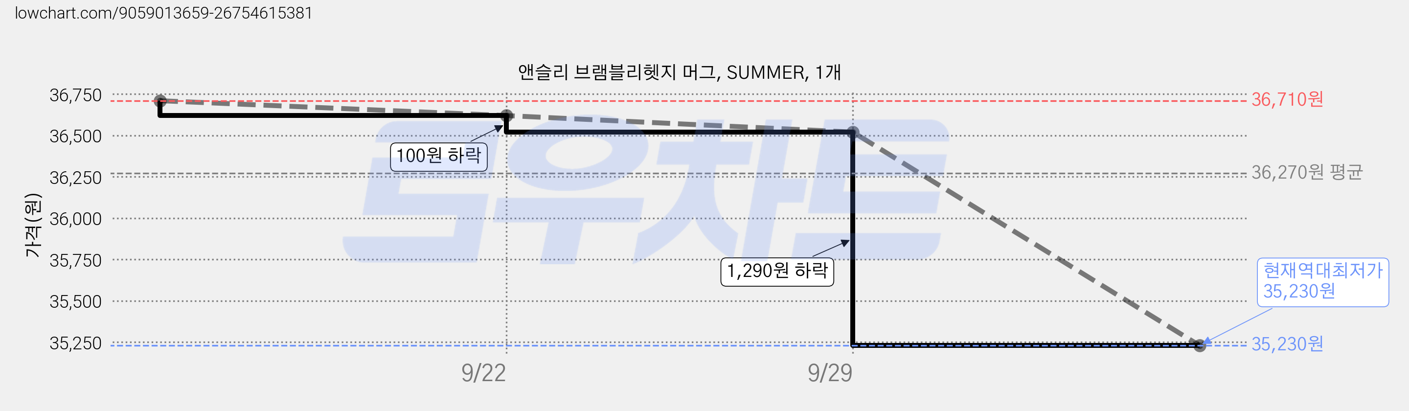 앤슬리 브램블리헷지 머그, SUMMER, 1개 가격 변동 차트, 현재가 35,230원, 역대최저가