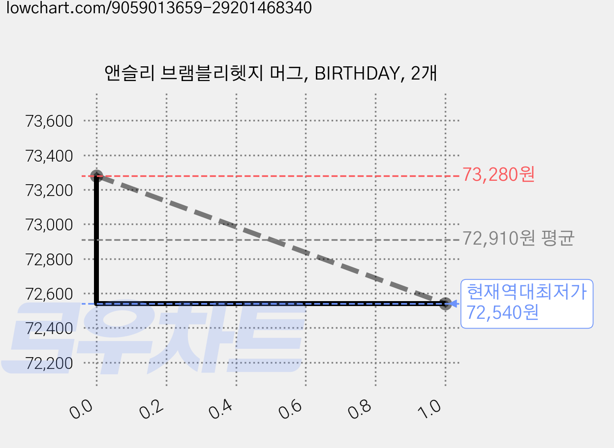 앤슬리 브램블리헷지 머그, BIRTHDAY, 2개 가격 변동 차트, 현재가 72,540원, 역대최저가