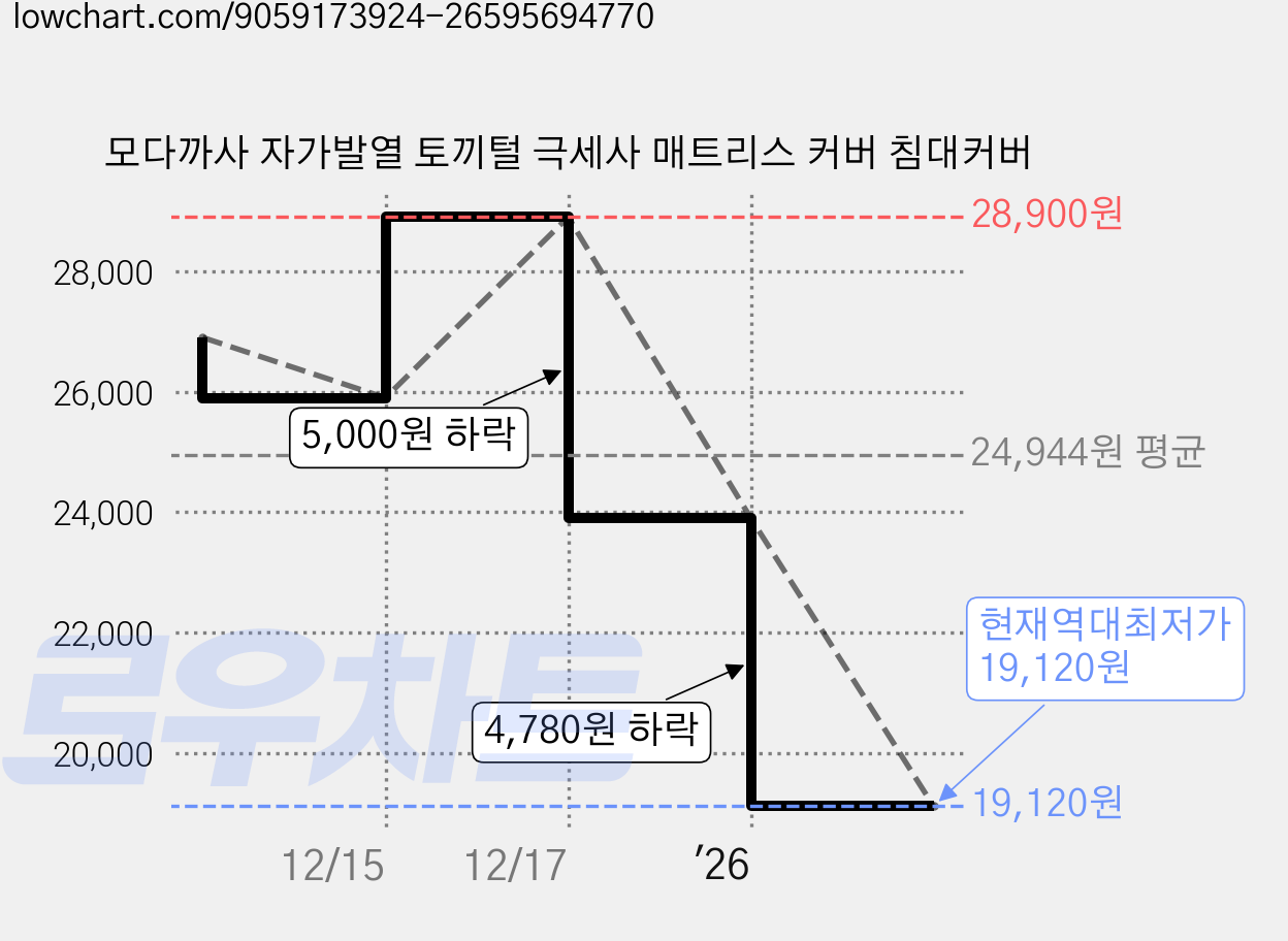 모다까사 자가발열 토끼털 극세사 매트리스 커버 침대커버 가격 변동 차트, 현재가 19,120원, 역대최저가