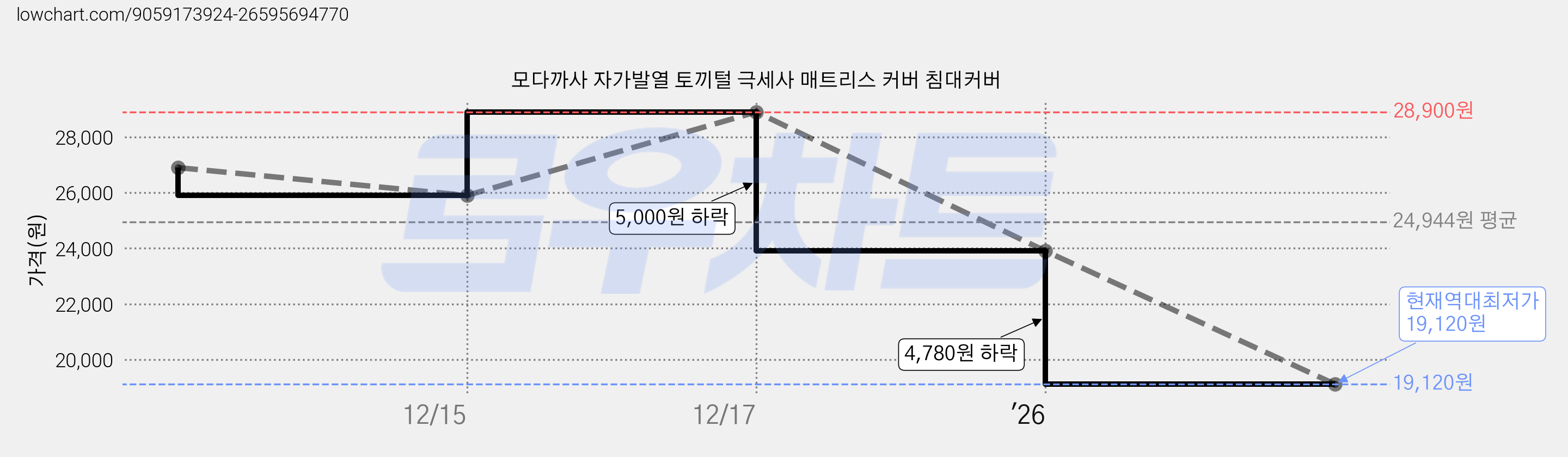 모다까사 자가발열 토끼털 극세사 매트리스 커버 침대커버 가격 변동 차트, 현재가 19,120원, 역대최저가