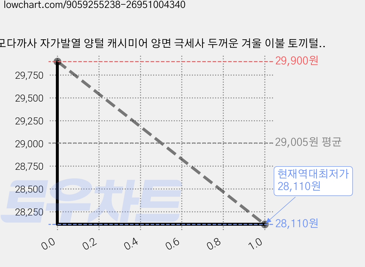 모다까사 자가발열 양털 캐시미어 양면 극세사 두꺼운 겨울 이불 토끼털터치, 그레이 베어 가격 변동 차트, 현재가 28,110원, 역대최저가