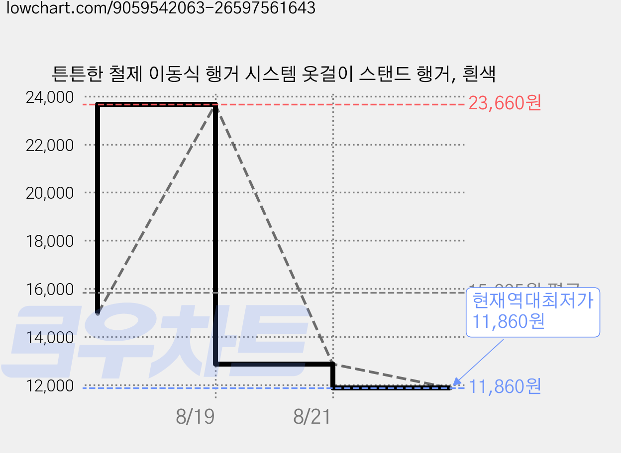 튼튼한 철제 이동식 행거 시스템 옷걸이 스탠드 행거, 흰색 가격 변동 차트, 현재가 11,860원, 역대최저가