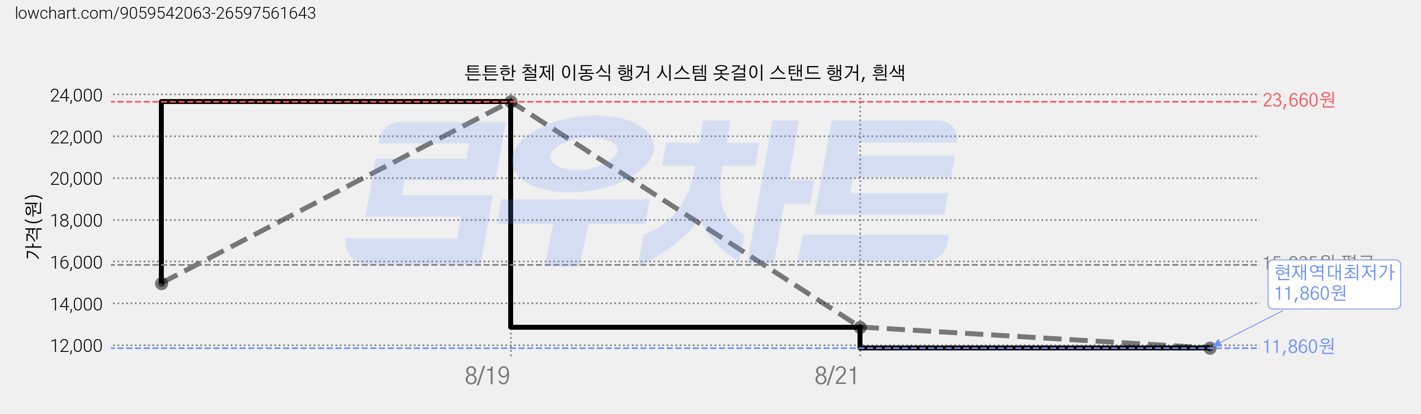 튼튼한 철제 이동식 행거 시스템 옷걸이 스탠드 행거, 흰색 가격 변동 차트, 현재가 11,860원, 역대최저가