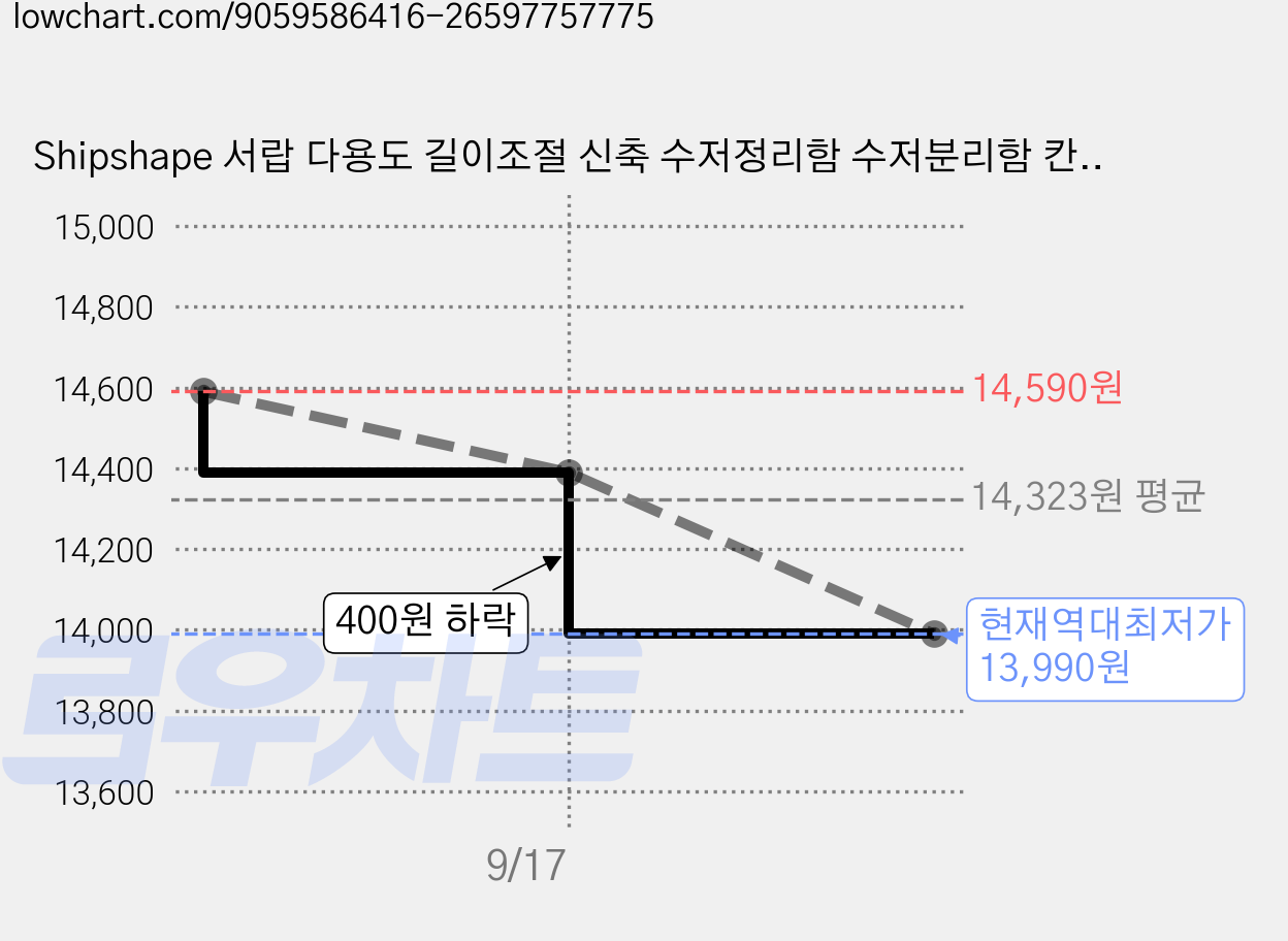 Shipshape 서랍 다용도 길이조절 신축 수저정리함 수저분리함 칸막이 화장품 수납함, 1개, 투명색 가격 변동 차트, 현재가 13,990원, 역대최저가