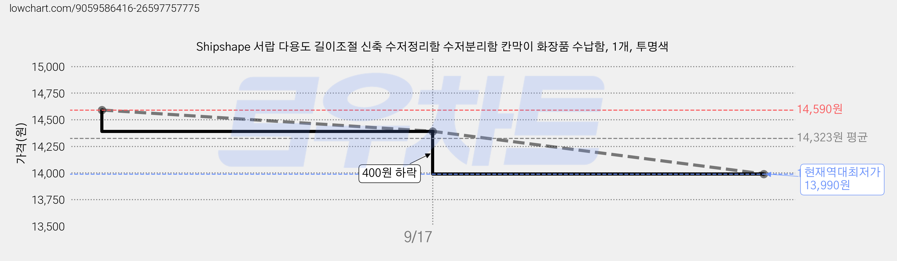 Shipshape 서랍 다용도 길이조절 신축 수저정리함 수저분리함 칸막이 화장품 수납함, 1개, 투명색 가격 변동 차트, 현재가 13,990원, 역대최저가