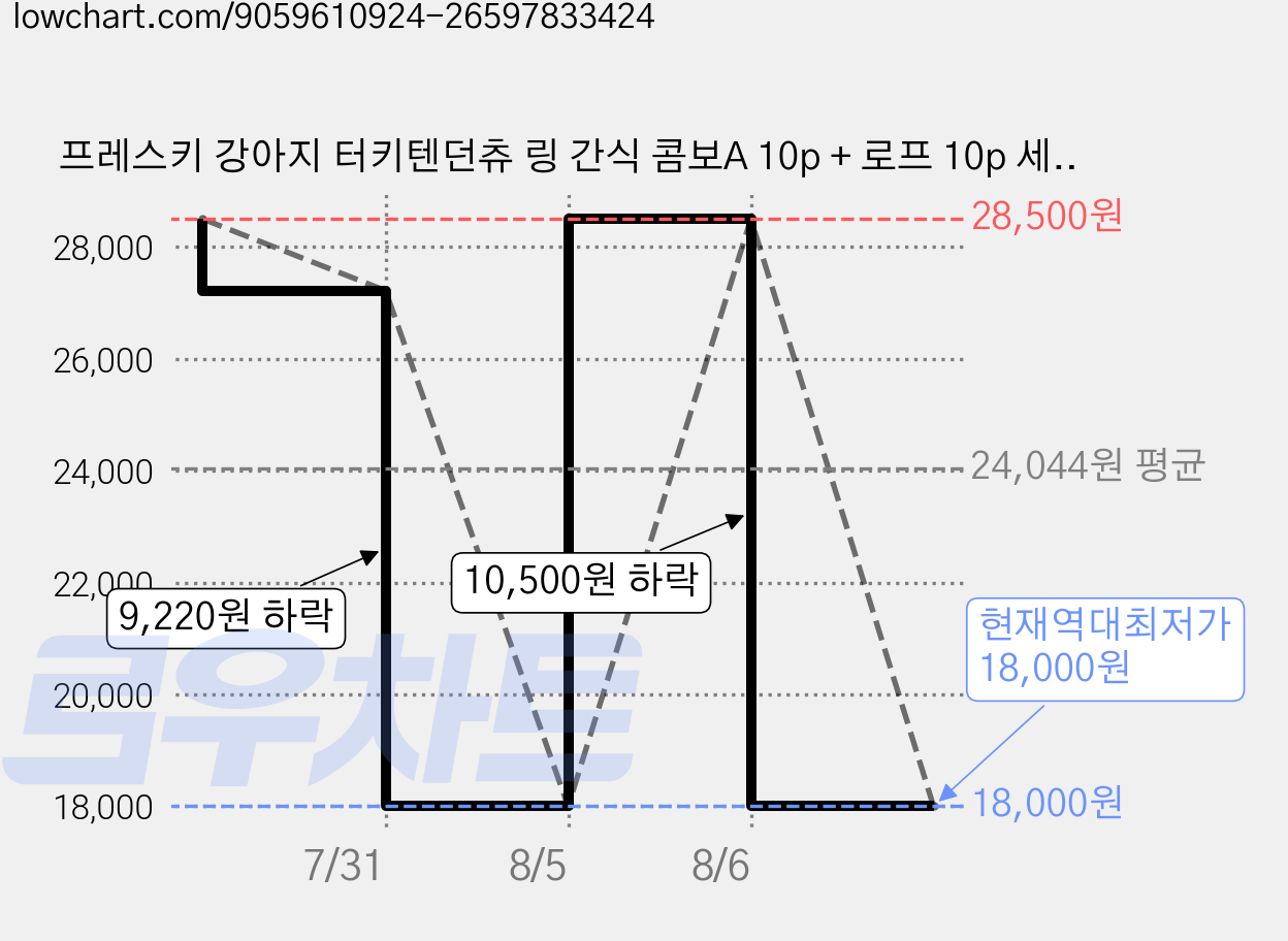 프레스키 강아지 터키텐던츄 링 간식 콤보A 10p + 로프 10p 세트 S, 혼합맛(칠면조 힘줄/칠면조 고기), 220g, 1세트 가격 변동 차트, 현재가 18,000원, 역대최저가