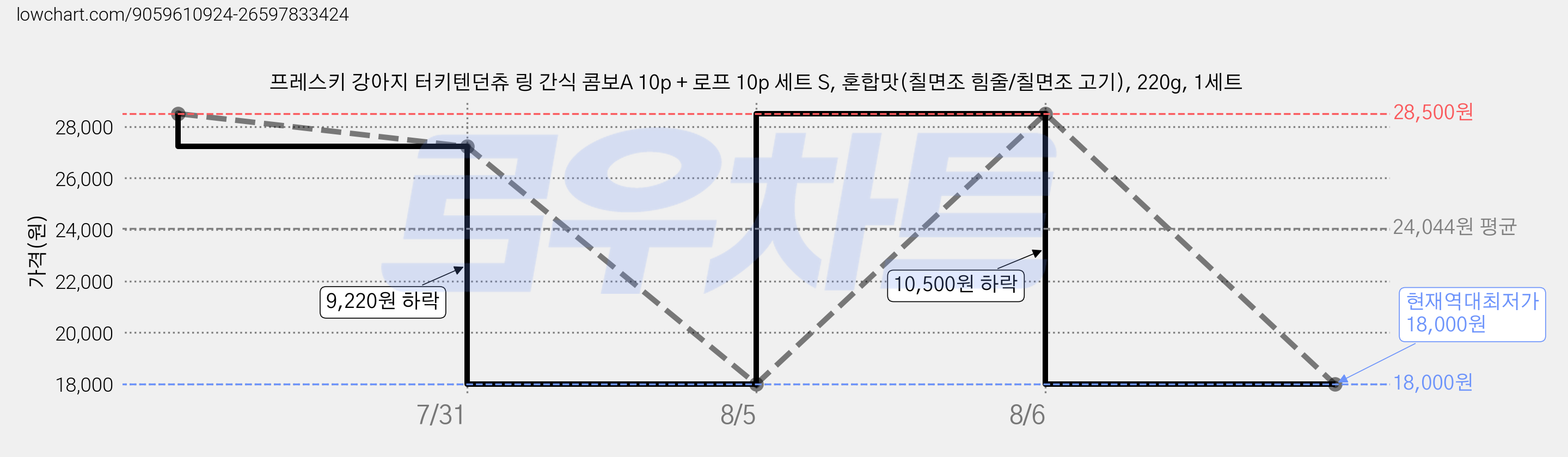 프레스키 강아지 터키텐던츄 링 간식 콤보A 10p + 로프 10p 세트 S, 혼합맛(칠면조 힘줄/칠면조 고기), 220g, 1세트 가격 변동 차트, 현재가 18,000원, 역대최저가