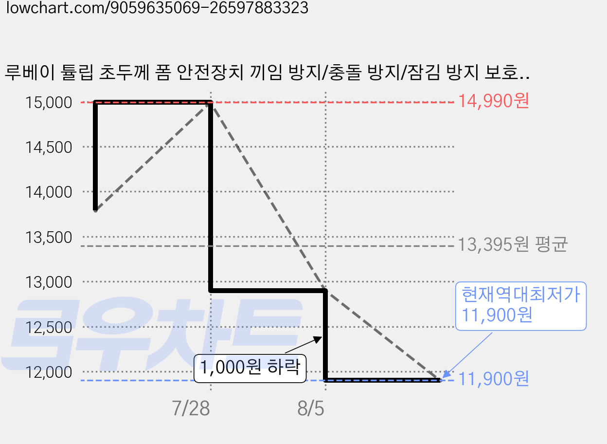 루베이 튤립 초두께 폼 안전장치 끼임 방지/충돌 방지/잠김 방지 보호해요 홈 세이프티 전용, 화이트그린, 2개 가격 변동 차트, 현재가 11,900원, 역대최저가