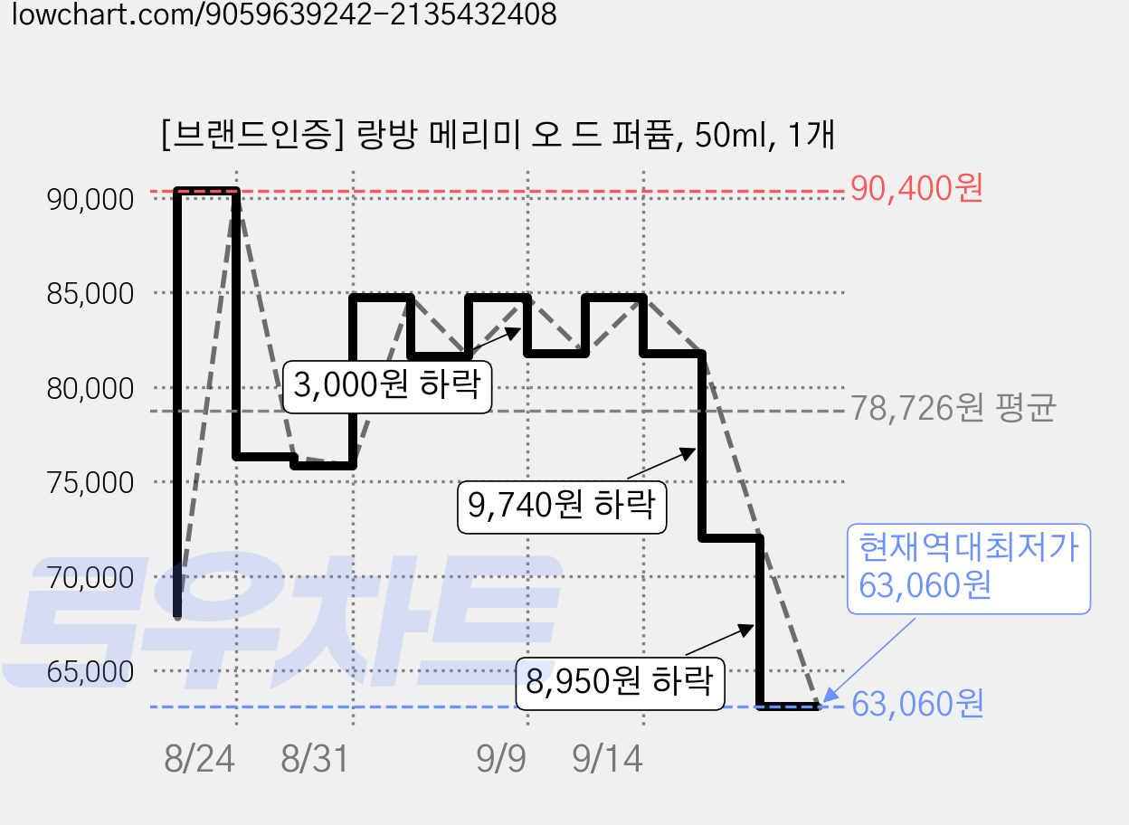 [브랜드인증] 랑방 메리미 오 드 퍼퓸, 50ml, 1개 가격 변동 차트, 현재가 63,060원, 역대최저가